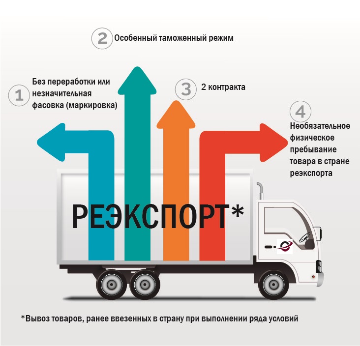 Через третьи страны ввоз. Реэкспорт. Реимпорт и реэкспорт. Таможенная процедура реэкспорта. Таможенные процедуры реимпорта и реэкспорта.